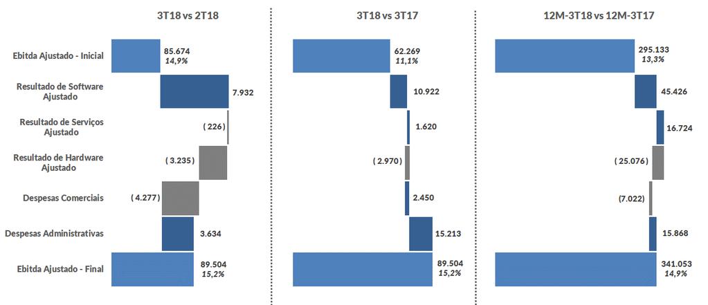 EBITDA AJUSTADO (R$ Mil) Δ EBITDA