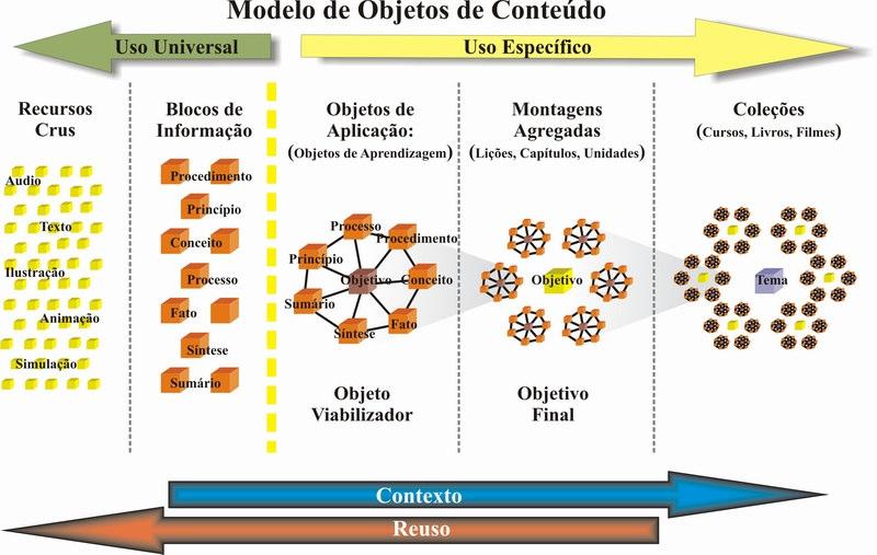 18 Figura 3: Modelo Conceitual de Objetos de Conteúdo Fonte: The Masie Center s e-learning Consortium (2003) O primeiro nível é composto pelos chamados Recursos Crus (Raw Assets), compostos pelos