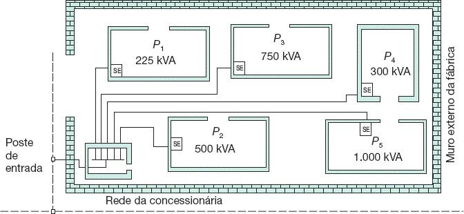 Figura 1.2 Indústria formada por diversos galpões.