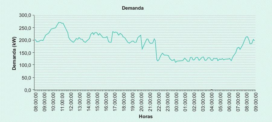 Valor da conta de energia F b = 100.000 0,22878 + 200 24,51 F b = R$ 27.780,00 Figura 1.15 Curva de carga não otimizada.