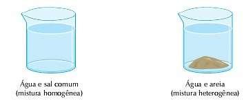 Misturas Mistura Homogênea: duas ou mais substâncias com 1 fase. Mistura Heterogênea: duas ou mais substâncias com mais de 1 fase.