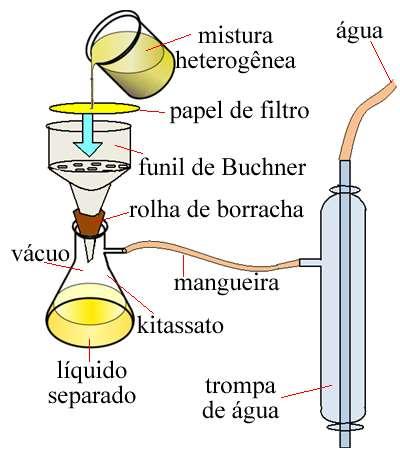 fracionada S + S Areia e serragem Flotação S + S Sulfeto e areia