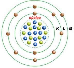 O átomo HOJE Possui subpartículas: Prótons (+), Nêutrons (0) e Elétrons (-); No núcleo estão situados os Prótons + nêutrons e na eletrosfera os elétrons; Eletrosfera dividida em 7