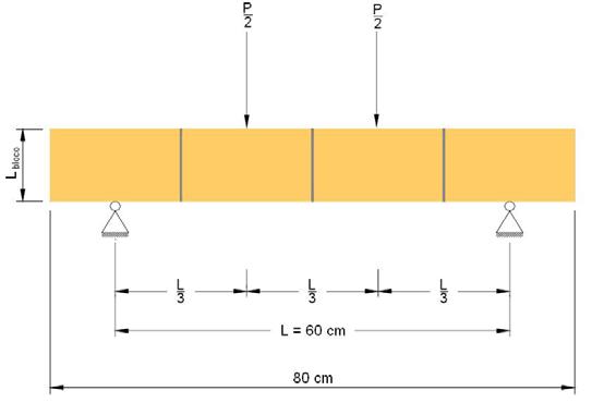 Capítulo 3 Materiais e Métodos de Pesquisa 76 Figura 3.14 Distâncias entre as cargas concentradas e vão entre os apoios no ensaio de flexão simples de prismas E518.