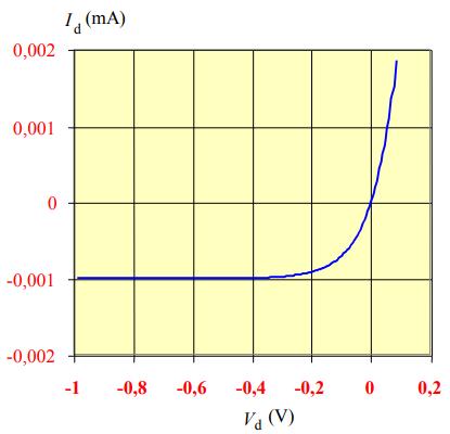 A polarização inversa resulta nos seguinte gráfico: Podemos observar um valor de corrente que satura para valores de tensão negativos;