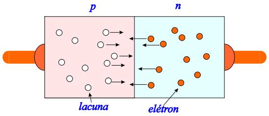 Logo após a formação da junção pn, alguns elétrons livres se difundem do semicondutor tipo n para o tipo
