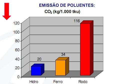 3 Figura 1 Comparação entre modais de transporte. Para Serafim (2009, p.