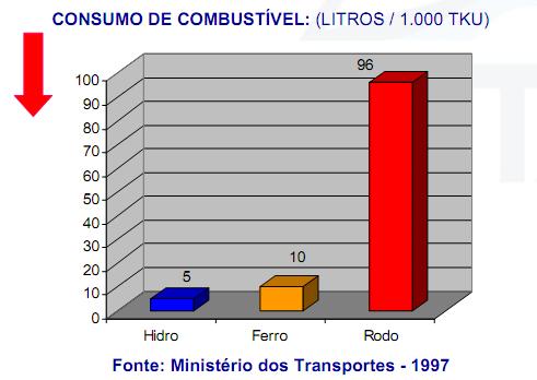 rios. As principais cargas transportadas por este modal são: petróleo e seus derivados, GLP, cereais, fertilizantes, minério de ferro, máquinas e equipamentos.