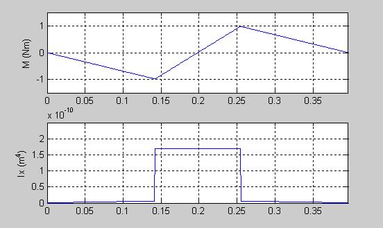 98 2 x z 2 = k θ φ C 10E 3 12 + EBx3 12C x (equação 3.11) Onde: k θ rigidez rotacional, k θ média = 26,20Nm/rad; φ ângulo de rotação, φ = 6º = 0,105rad, com Mo = k θ φ. A resolução da equação 3.