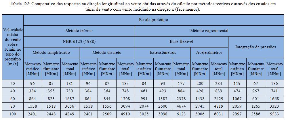 Uma comparação de métodos para avaliar a resposta