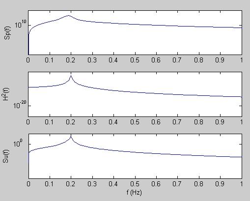 73 Figura 2.9: Exemplificação para o CAARC dos espectros das forças e deslocamentos modais (gráfico superior e inferior, respectivamente) e função de admitância mecânica (gráfico intermediário).