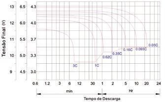 Temperatura da bateria (ºC) 30 40 50 0 2 4 6 8 10 12 14 16 18 20 22 24 Tempo de Armazenamento (meses) Curva Característica de Cara 15 7.5 5.0 Tensão de flutuação (V) 14 7.0 4.7 13 6.5 4.3 12 6.0 4.0 11 5.