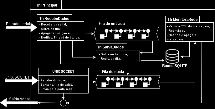 Este, insere os dados na fila de entrada, apaga a requisição na fila de saída e notifica o thread do banco de dados, avisando que novos dados chegaram.