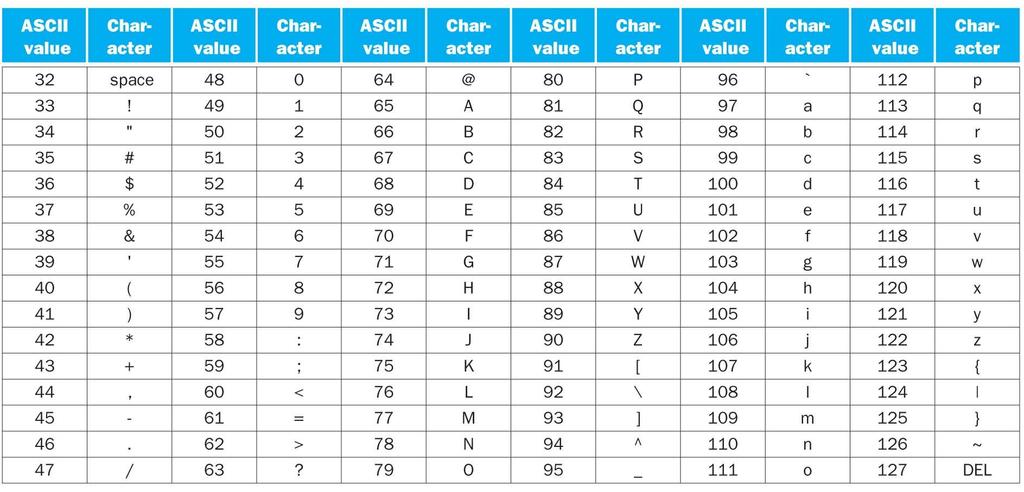 Character Data Caracteres Byte-encoded ASCII: 128 caracteres 95