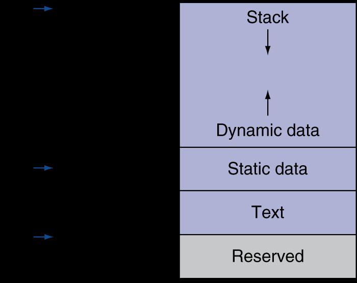 Layout da Memória Texto: código do programa Dados estáticos: var.