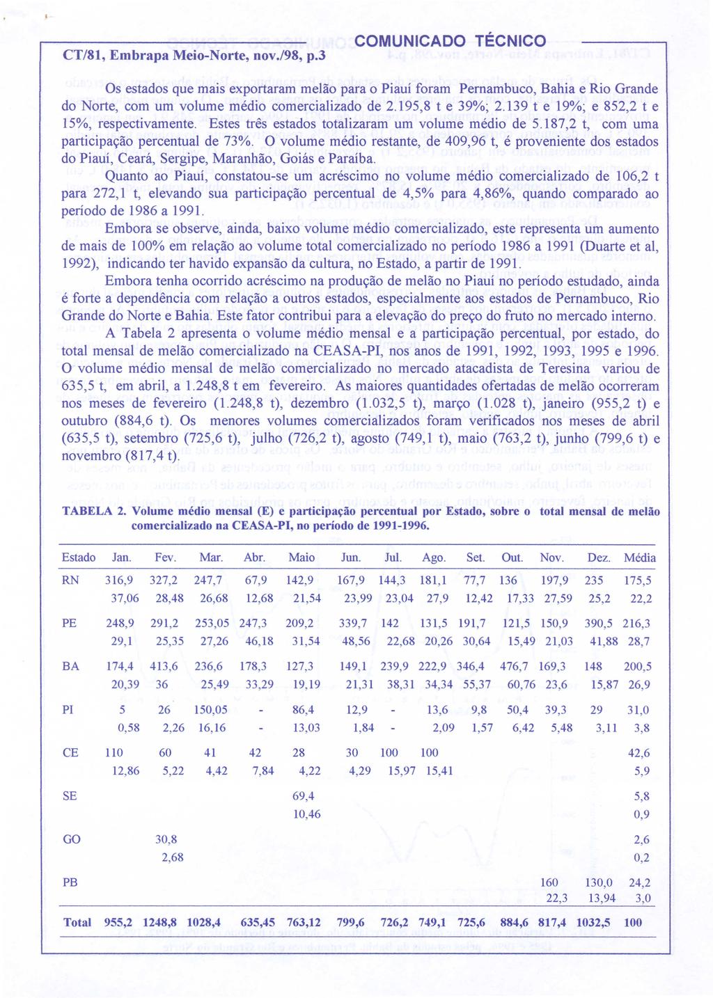 Os estados que mais exportaram melao para 0 Piaui foram Pernambuco, Bahia e Rio Grande do Norte, com urn volume medio comercializado de 2.195,8 t e 39%; 2.