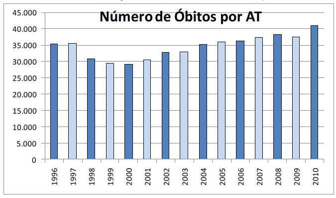 Gráfico 1 - Número de óbitos por acidentes de trânsito no Brasil, 1996 a 2010 (PIOTTO, 2014) 2.