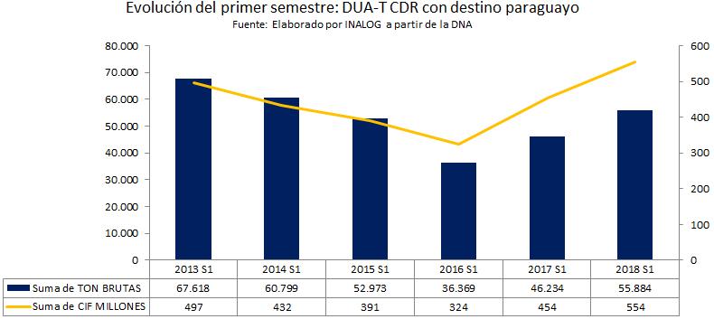 Importações paraguaias através de CDRs uruguaios Evolução do primeiro semestre: DUA-T