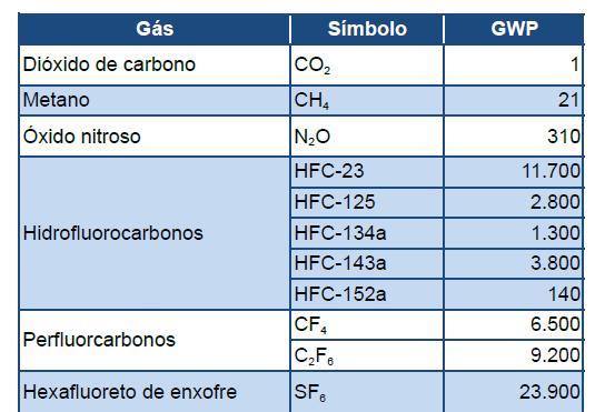 Potencial de Aquecimento Global Global Warming Potencial GWP 100 years CO 2 1 CH4 27.