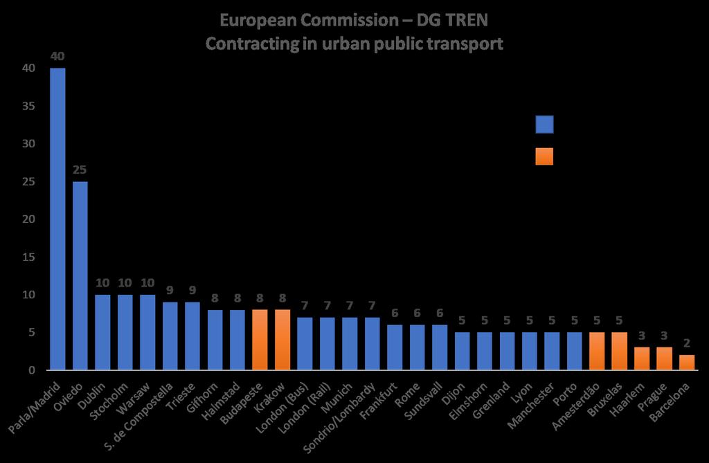 Contracting in urban public transport 1 Salvo contratos que envolvem infraestruturas, os contratos de serviço público têm um prazo, em geral, entre os 5 e os 10 anos.