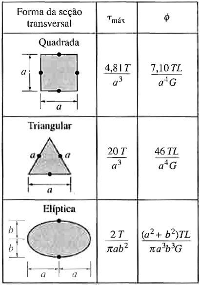 Torção Pura em Barras Genéricas Como calcular?