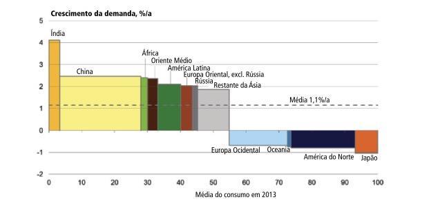 Figura 1 Crescimento do consumo de papel e cartão no longo prazo por região Fonte: Artigo científico: A indústria de papel e celulose no Brasil (2015) 1. 2.