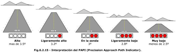Ex. de luzes de pista de táxi (Fonte: RBAC 154, ANAC, 2012) Sistema PAPI (geralmente aeródromos código 3 ou 4) White over white,