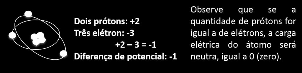 A eletricidade passa a existir quando a diferença de