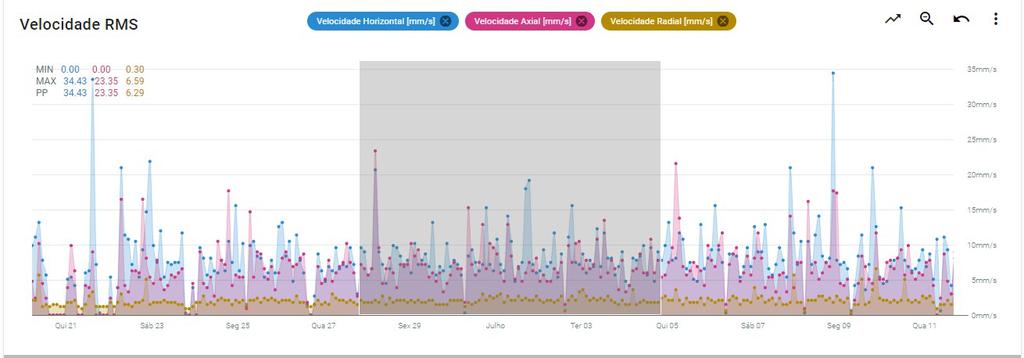 O intervalo de tempo, referente às informações exibidas pelo gráﬁco, pode ser conﬁgurado através dos campos localizados no canto superior direito da tela.