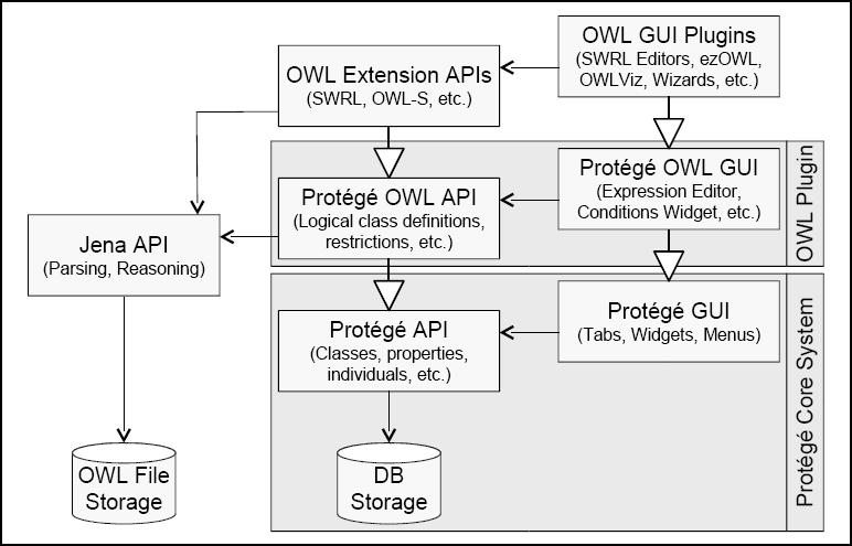 por classes, propriedades (slots), características das propriedades (facets e restrições) e instâncias. É fornecida uma API Java para consultar e manipular os modelos (GENNARI, 2002).