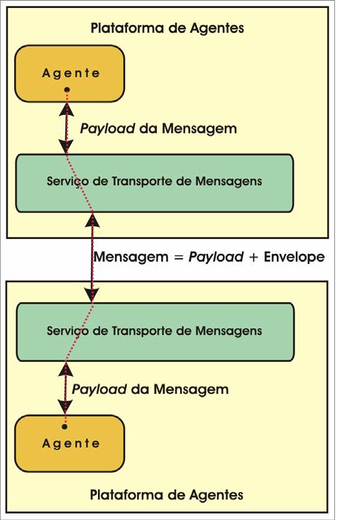 1. O Protocolo para o Transporte de Mensagens (Message Transport Protocol - MTP): é utilizado para a transferência física de mensagens entre dois ACCs 4. 2.