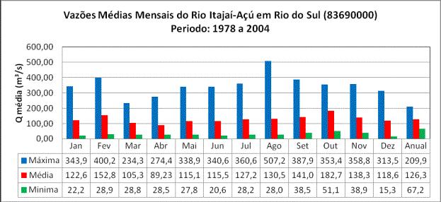 .3 Vazões Médias Mensais do Rio Itajaí do Norte em Ibirama