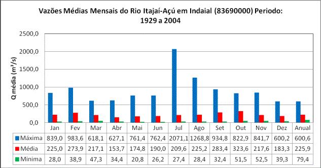 Vazões Médias Mensais do Rio Itajaí-Açu em Rio do Sul (39)