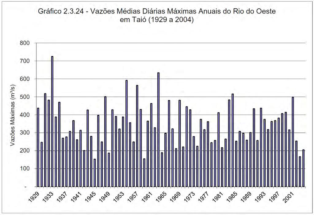 Relatório Final Anexo A do Relatório de Suporte Gráfico.3.3 - Vazões Médias Diárias Máximas Anuais do Rio Itajaí do Sul em Ituporanga (93 a ).