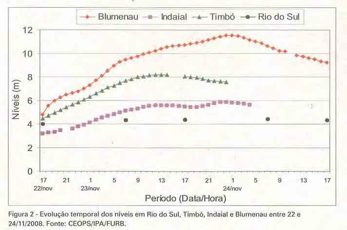 Relatório Final Anexo A do Relatório de Suporte A respeito da enchente no ano de os níveis fluviométricos indicados no relatório Desastre de no vale do Itajaí são os seguintes: Blumenau H=.