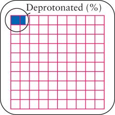 A percentagem de desprotonação é dada por [ H3 O +] [HA] inicial 100 Nesse caso, [HA] inicial = [CH 3 COOH] inicial = 0, 080 Logo,