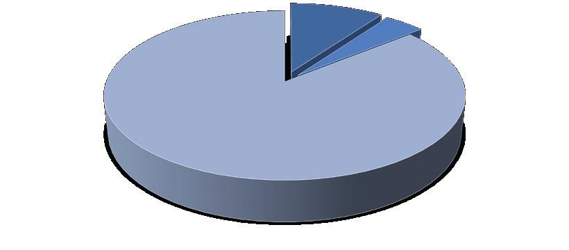 Básicos 9,9% Semimanufaturados 4,2% Básicos 3,4% 2015