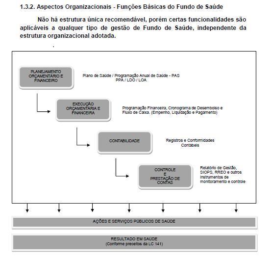 GESTÃO DE RECURSOS DA SAÚDE FUNDO DE SAÚDE (de julho de 2013 do Fundo Nacional de Saúde / Ministério da Saúde, http://www.fns2.sau de.gov.