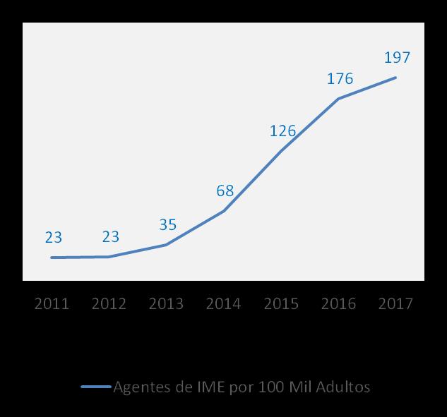 d) Uso dos Serviços Financeiros: Moeda Electrónica Percentagem de População Adulta e de