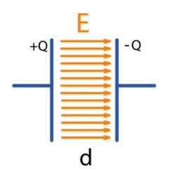 Transmissão eetrônica de pressão com sensor capacitivo (variação de pressão causa variação do parâmetro capacitância do sensor) ssumindo : (0) 0 v Q v Q: carga armazenada E: campo eétrico d: