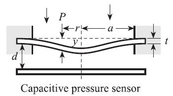 Transmissão eetrônica de pressão com sensor capacitivo Sensor diferencia de desocamento 2 pacas fixas paca móve ε 0 ε d x 2 ε 0 ε d x inda não ineares Quando e 2 são inseridas em uma ponte de defexão