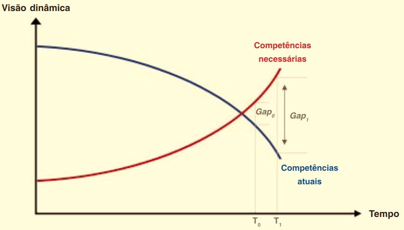 seleção, treinamento e desenvolvimento, entre outros. Consideram a interdependência entre planejar, acompanhar e avaliar.