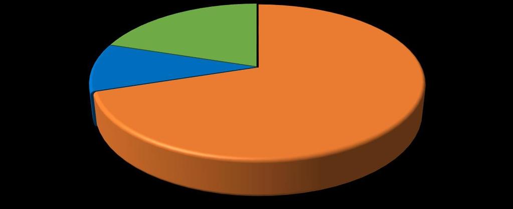 Resultados <50% Resultados >=50% Resultados 100% 20% 10% 70% Figura 4.