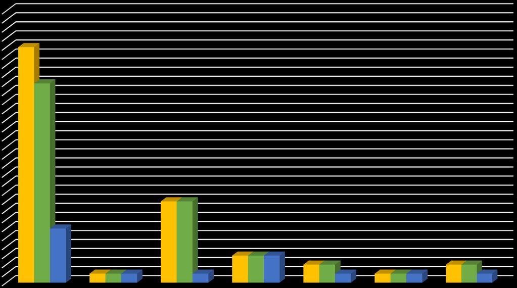 Eixo de Medida Total de medidas Medidas previstas concluir Medidas previstas iniciar Medidas concluídas Medidas iniciadas Executado face ao previsto (%) TOTAL 44 17 23 2 12 35% Constata-se que, em