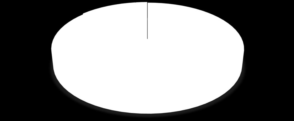 Resultados <50% Resultados >=50% Resultados 100% 12% 2% 86% Figura 4.