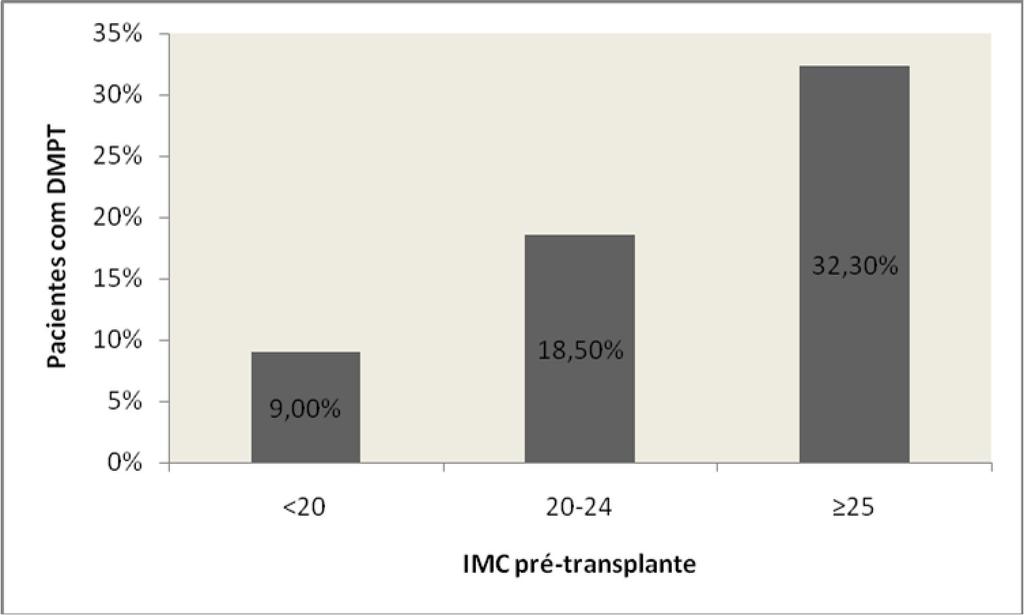 29 Tabela 1: Índice de massa corporal dos pacientes da coorte, pré-transplante e nos meses 3, 6, 9, 12, 24, 36 e 48.