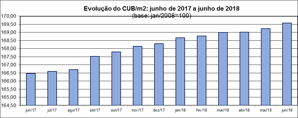 PROJETO CUB-JUNHO/2018 CUB SOFRE ACRÉSCIMO DE 0,34% O custo referência da construção no Estado de Roraima sofreu variação positiva de 0,34%, revelada na última pesquisa, cotejando-se os valores: R$ 1.