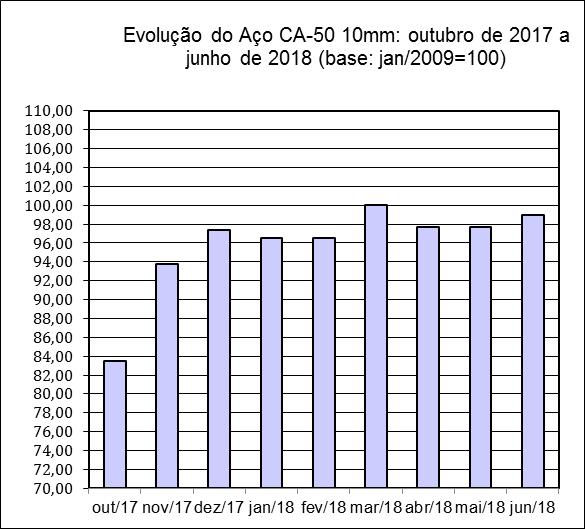 Os reduzidos foram o tijolo cerâmico de 06 furos (0,14%) e o registro de pressão cromado de 1/2" (5,42%), ocupantes do 11º e 18º lugares na mesma curva.