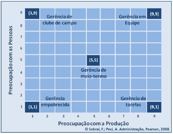 Visão Bidimensional (Blake e Mouton) Liderança orientada para a tarefa (trabalho, produção) e para as pessoas.