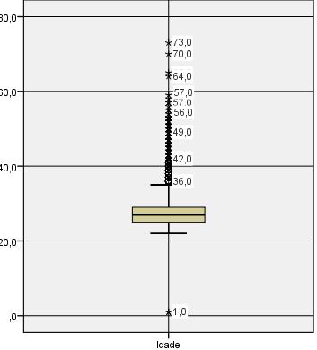 Gráfico 4.2 Proporção de respondentes, por ciclo de estudos. 4.2. Caracterização sociodemográfica dos respondentes 4.2.1.